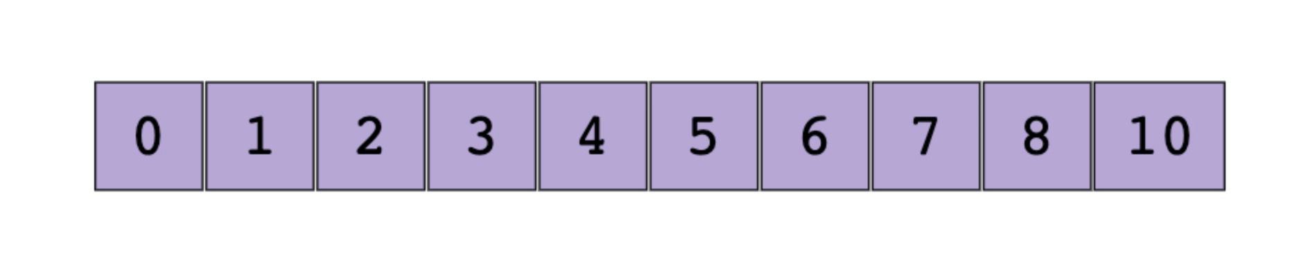 An array of sorted integers