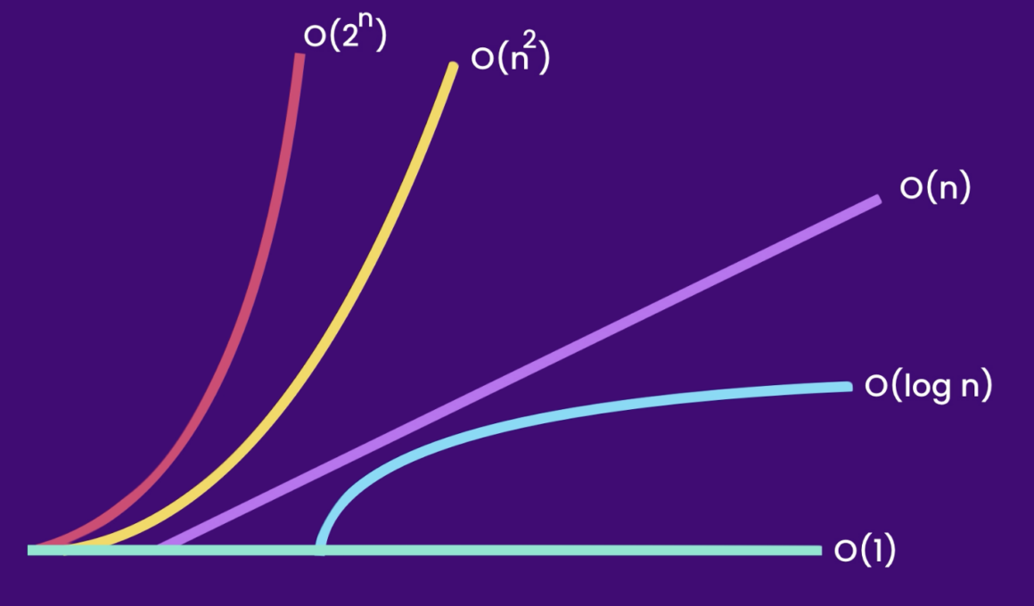 What is Big O Notation? Why it is Important For Coding Interviews?